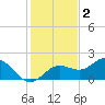 Tide chart for Shell Point, Florida on 2021/12/2