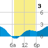Tide chart for Shell Point, Florida on 2021/12/3