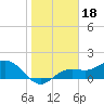 Tide chart for Shell Point, florida on 2022/01/18
