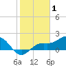 Tide chart for Shell Point, florida on 2022/01/1
