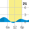 Tide chart for Shell Point, florida on 2022/01/21