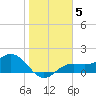 Tide chart for Shell Point, florida on 2022/01/5