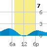 Tide chart for Shell Point, florida on 2022/01/7