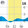 Tide chart for Shell Point, Florida on 2022/02/16