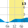 Tide chart for Shell Point, Florida on 2022/03/13