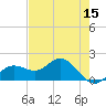 Tide chart for Shell Point, Florida on 2022/05/15