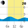 Tide chart for Shell Point, Florida on 2022/07/20