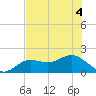 Tide chart for Shell Point, Florida on 2022/07/4