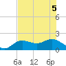 Tide chart for Shell Point, Florida on 2022/07/5