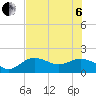 Tide chart for Shell Point, Florida on 2022/07/6