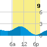 Tide chart for Shell Point, Florida on 2022/07/9