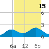 Tide chart for Shell Point, Florida on 2022/08/15