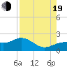 Tide chart for Shell Point, Florida on 2022/08/19
