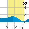Tide chart for Shell Point, Florida on 2022/08/22