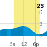 Tide chart for Shell Point, Florida on 2022/08/23