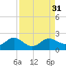 Tide chart for Shell Point, Florida on 2022/08/31