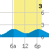Tide chart for Shell Point, Florida on 2022/08/3