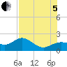 Tide chart for Shell Point, Florida on 2022/08/5