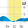 Tide chart for Shell Point, Florida on 2022/12/12