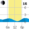 Tide chart for Shell Point, Florida on 2022/12/16