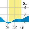 Tide chart for Shell Point, Florida on 2022/12/21