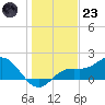 Tide chart for Shell Point, Florida on 2022/12/23