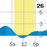 Tide chart for Shell Point, Florida on 2022/12/26