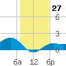 Tide chart for Shell Point, Florida on 2022/12/27