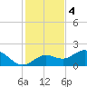 Tide chart for Shell Point, Florida on 2022/12/4
