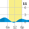 Tide chart for Shell Point, Florida on 2023/01/11