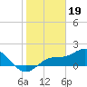 Tide chart for Shell Point, Florida on 2023/01/19