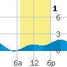 Tide chart for Shell Point, Florida on 2023/01/1