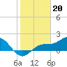 Tide chart for Shell Point, Florida on 2023/01/20