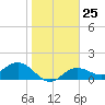 Tide chart for Shell Point, Florida on 2023/01/25