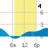 Tide chart for Shell Point, Florida on 2023/01/4