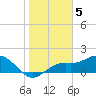 Tide chart for Shell Point, Florida on 2023/01/5