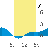 Tide chart for Shell Point, Florida on 2023/01/7
