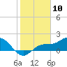 Tide chart for Shell Point, Florida on 2024/01/10