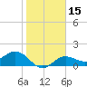 Tide chart for Shell Point, Florida on 2024/01/15