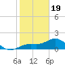 Tide chart for Shell Point, Florida on 2024/01/19