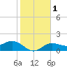 Tide chart for Shell Point, Florida on 2024/01/1