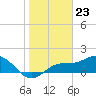Tide chart for Shell Point, Florida on 2024/01/23