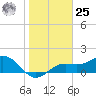 Tide chart for Shell Point, Florida on 2024/01/25