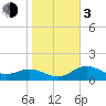 Tide chart for Shell Point, Florida on 2024/01/3
