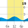 Tide chart for Shell Point, Florida on 2024/05/19