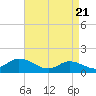Tide chart for Harkers Island, North Carolina on 2021/04/21