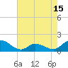 Tide chart for Harkers Island, North Carolina on 2021/05/15