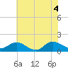 Tide chart for Harkers Island, North Carolina on 2021/06/4