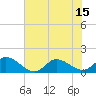 Tide chart for Harkers Island, North Carolina on 2021/07/15