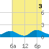 Tide chart for Harkers Island, North Carolina on 2021/07/3